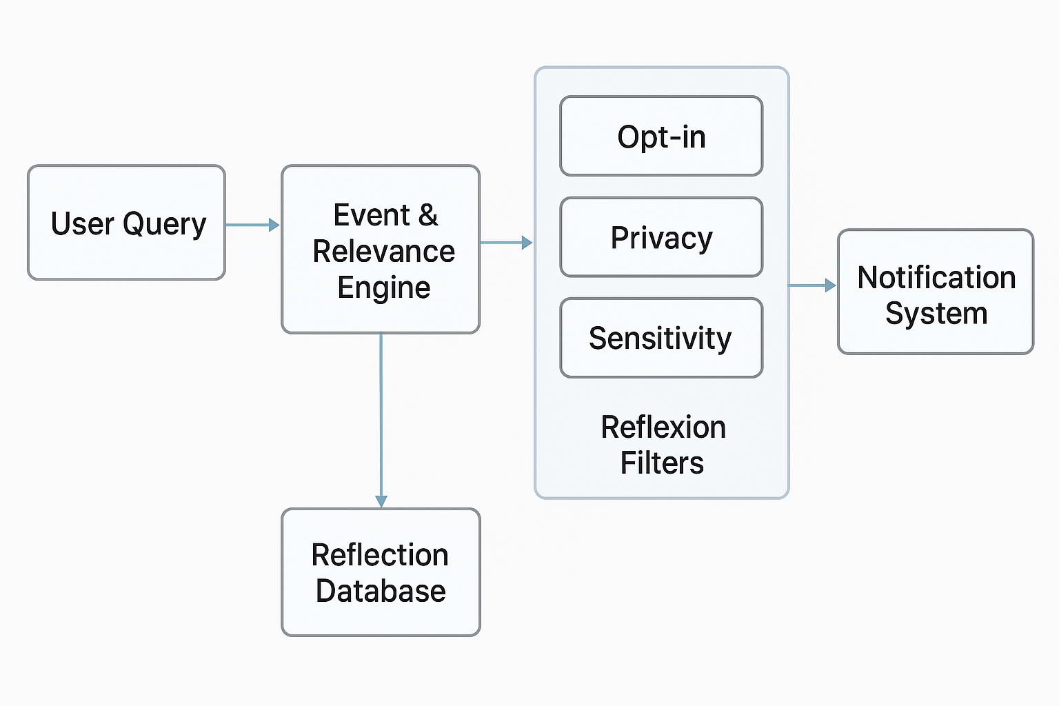 Social Reflexion architecture connecting event engine, reflexion filters, and notification system.